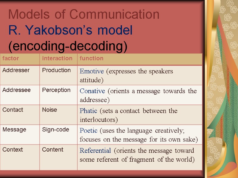 Models of Communication R. Yakobson’s model (encoding-decoding)